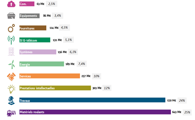 Cliquez pour agrandir Typologie des achats RATP