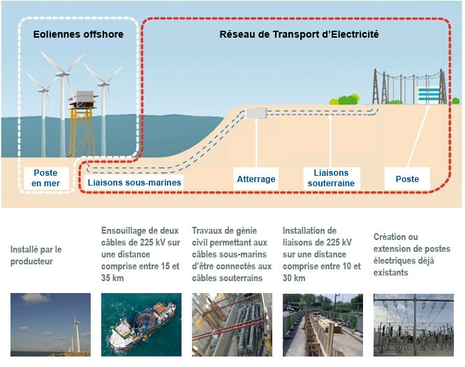 Raccordement des parcs éoliens offshores Les chantiers de raccordement des parcs éoliens offshore